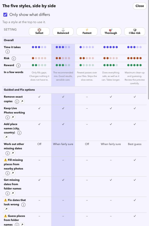 A table comparing what the five styles turn on and off